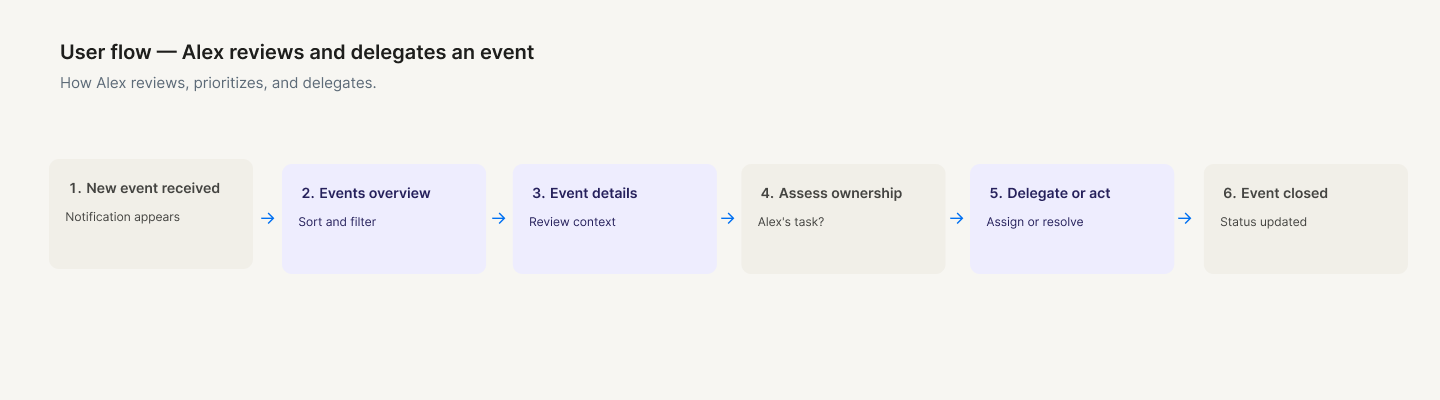 EventFlow · Ops Dashboard — screen 1
